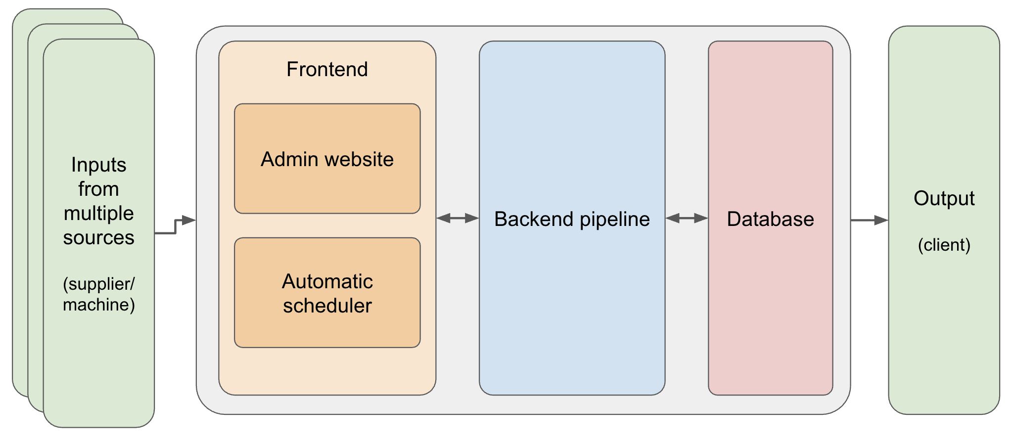 New eMap System Overview