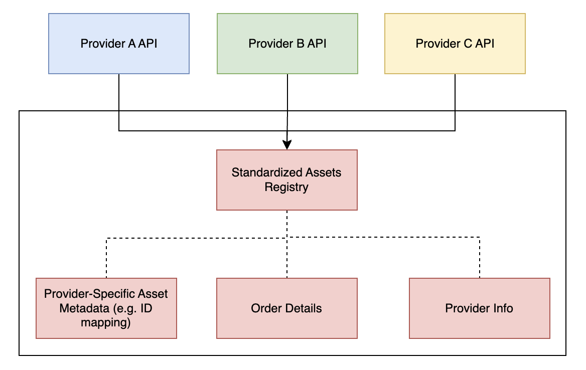 Swap Service Database Overview