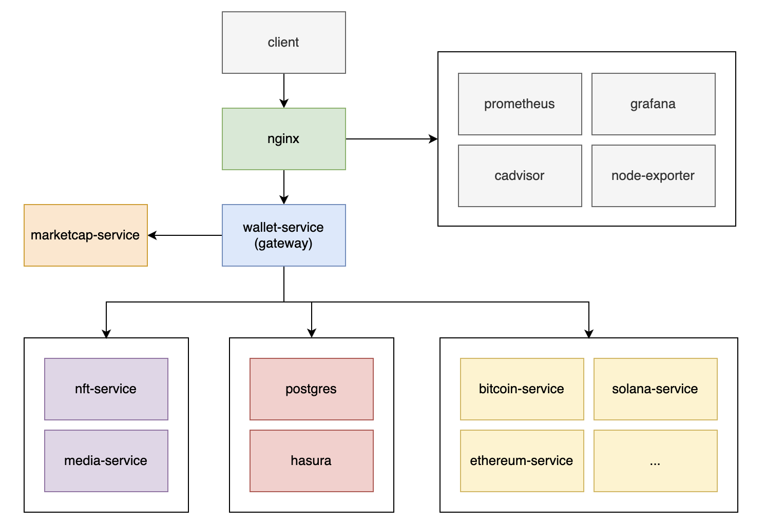 Backend Microservices Overview